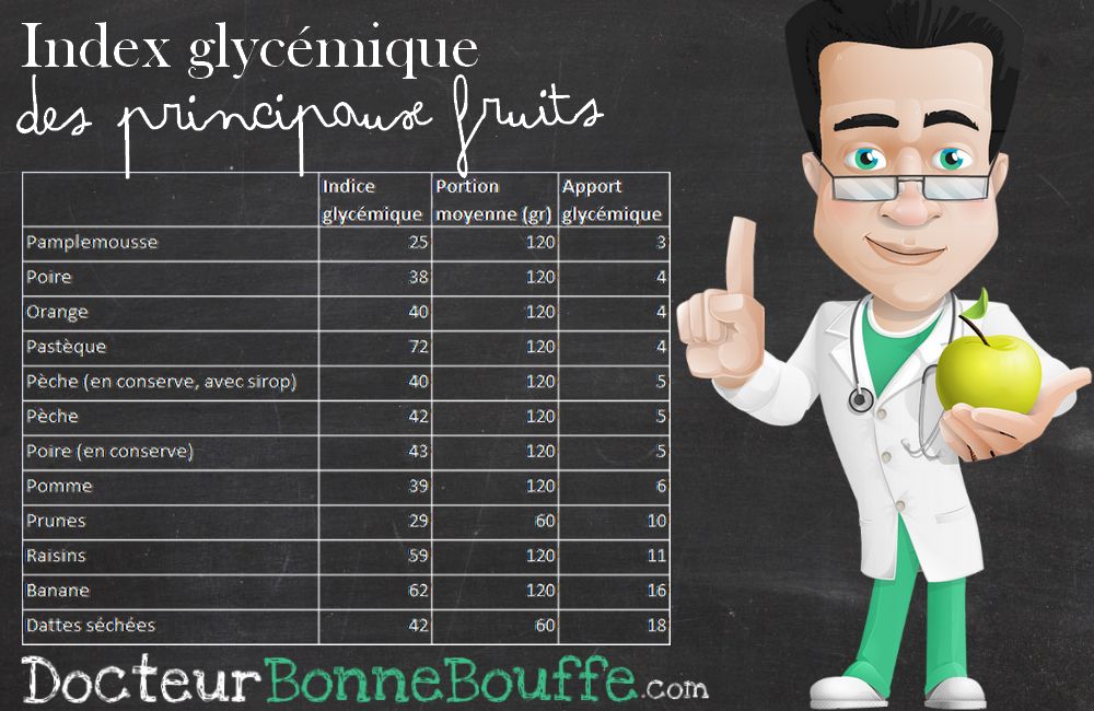 Index Glycémique Fruits DocteurBonneBouffe