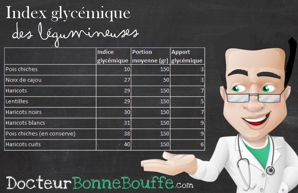 Index Glycémique Légumineuses DocteurBonneBouffe
