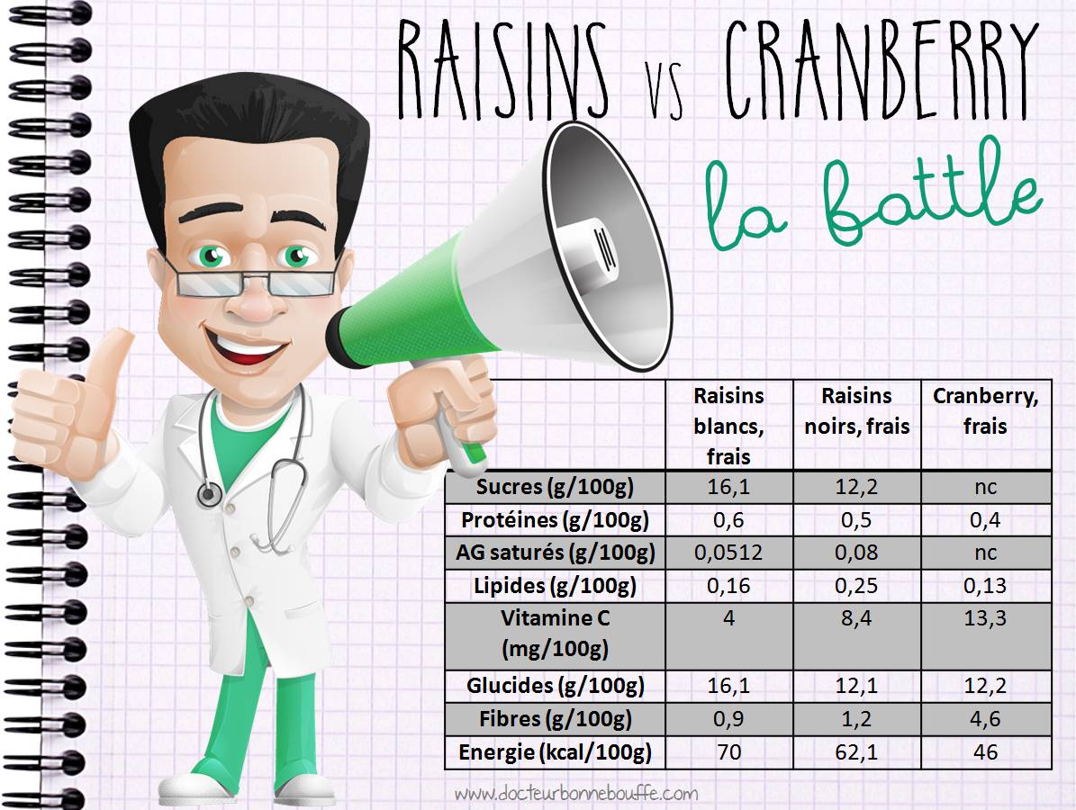 Raisins vs canneberge comparatif nutritionnel