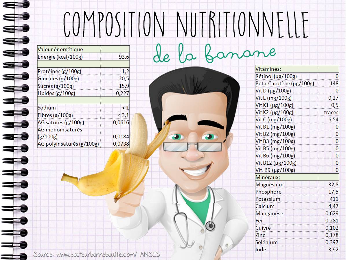 Composition nutritionnelle de la banane