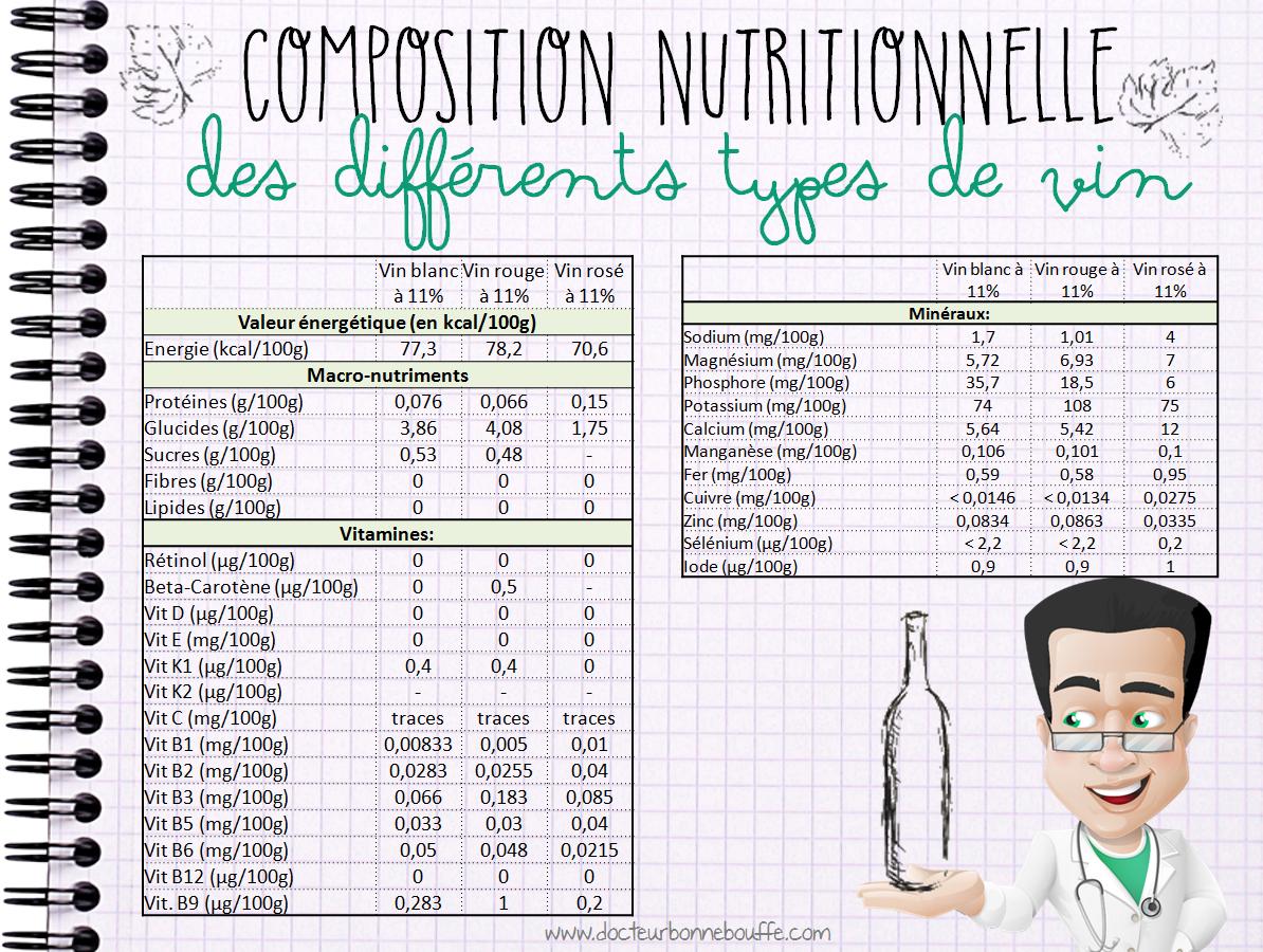 Composition nutritionnelle du vin rouge blanc et rosé