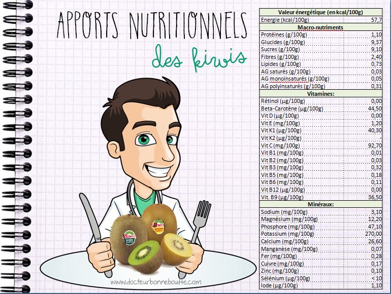 Apports Nutritionnels des kiwis