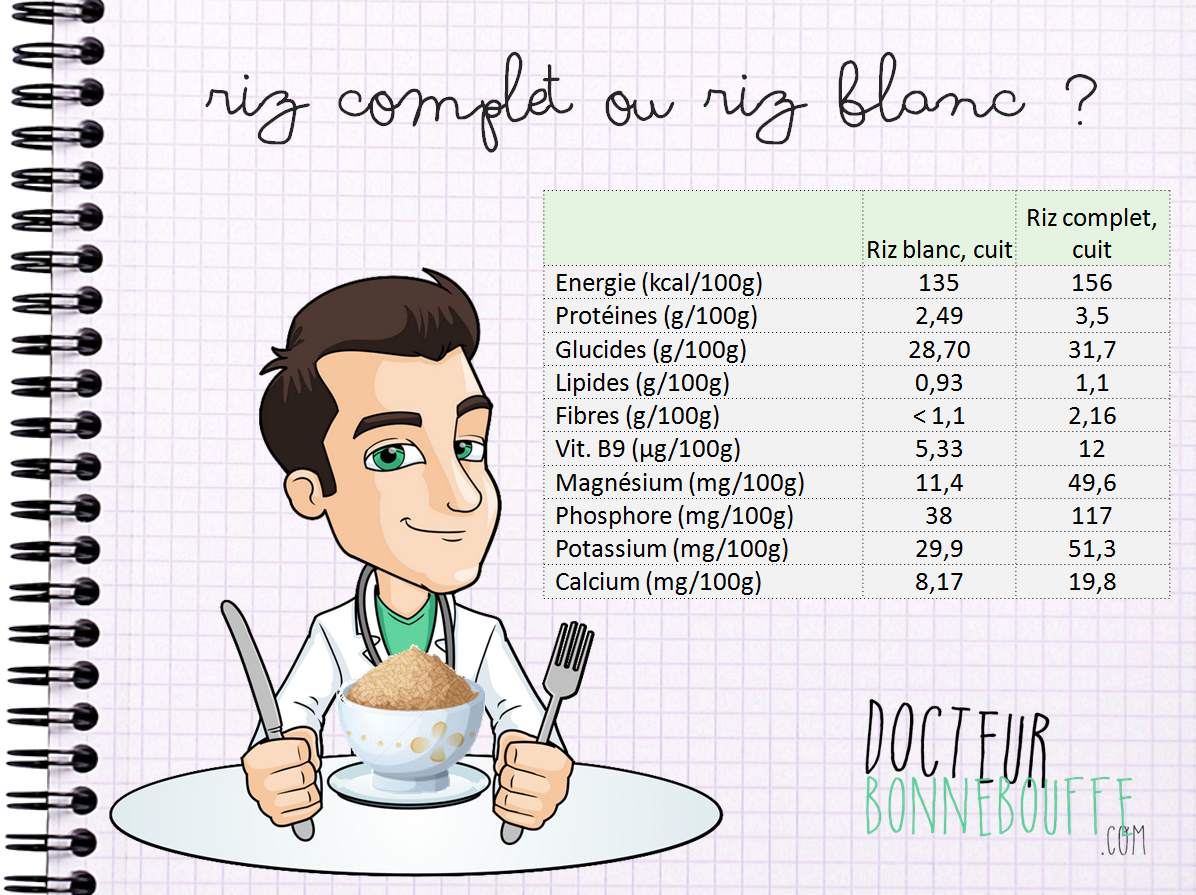 Riz Blanc Ou Riz Complet Lequel Est Meilleur Pour La Sant 
