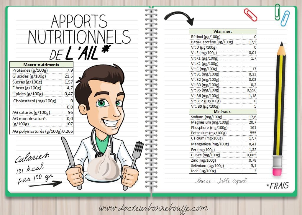 Apports nutritionnels ail