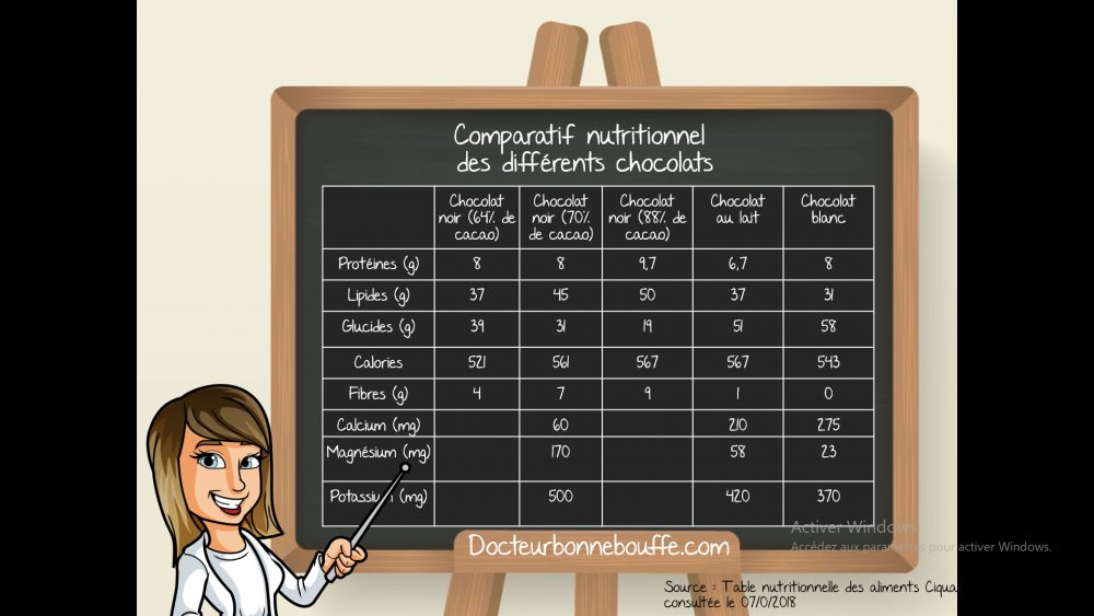 chocolat comparatif composition nutritionnelle
