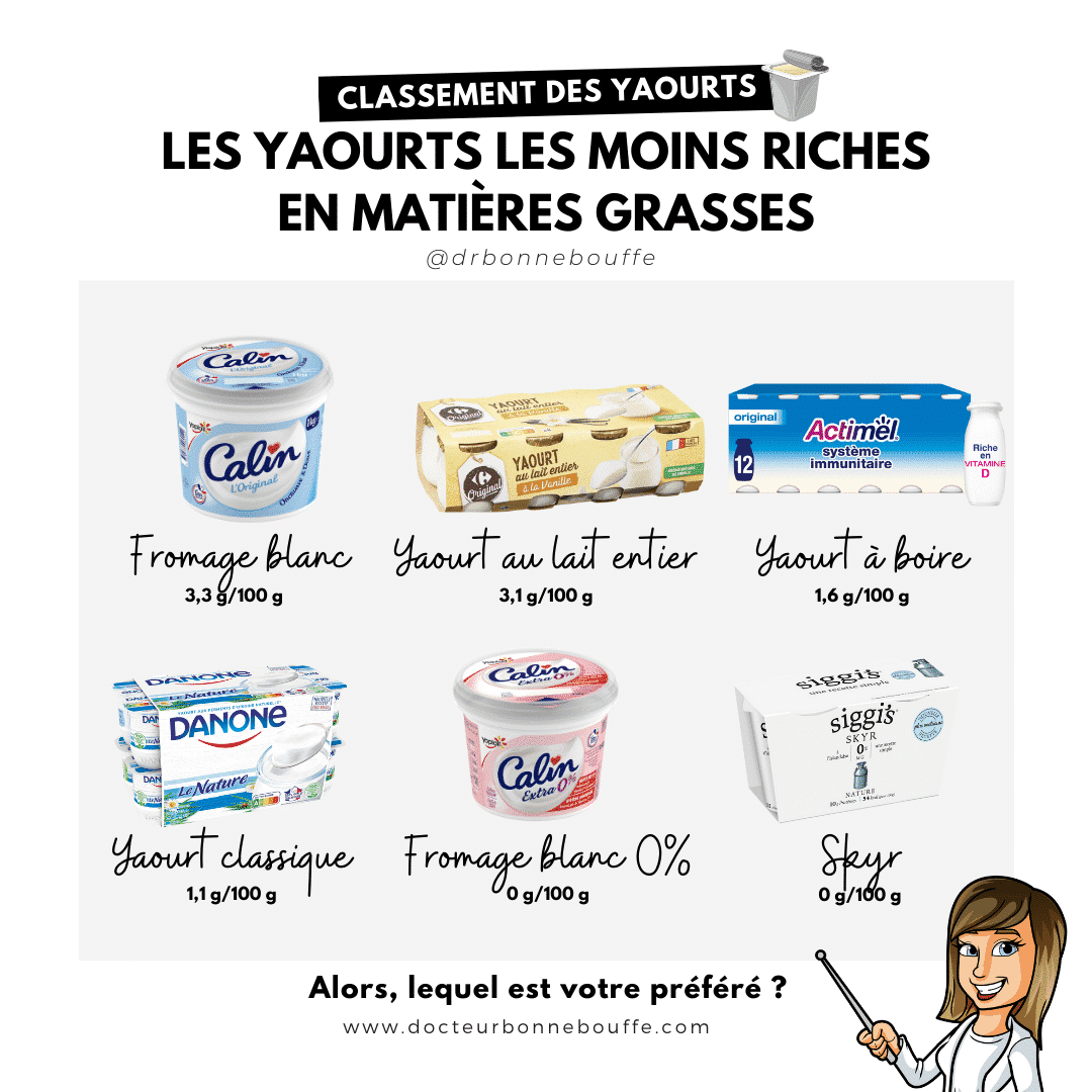 Classement des yaourts les moins riches en matières grasses
